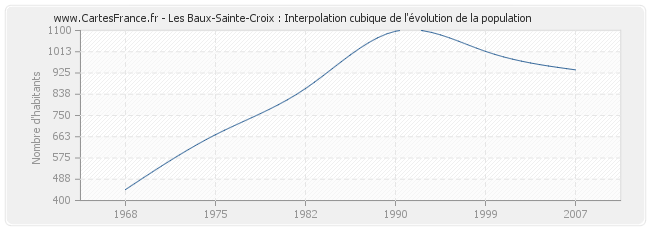 Les Baux-Sainte-Croix : Interpolation cubique de l'évolution de la population
